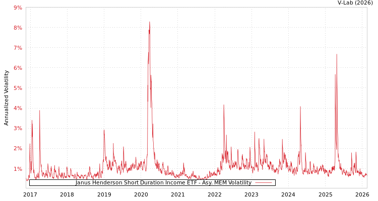 graph of Janus Henderson Short Duration Income ETF AMEM
