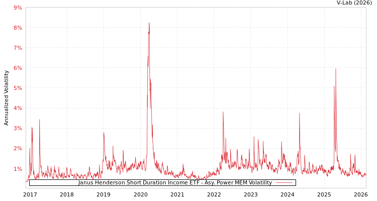 graph of Janus Henderson Short Duration Income ETF APMEM
