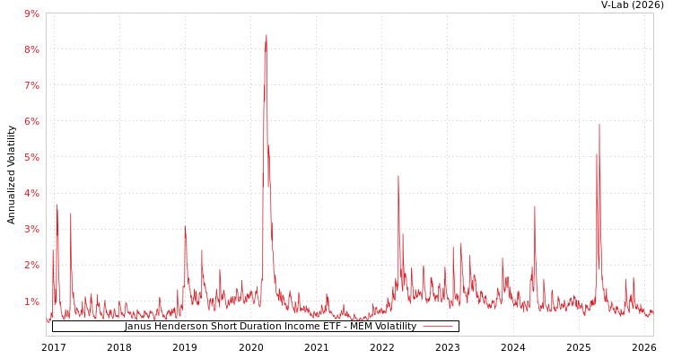graph of Janus Henderson Short Duration Income ETF MEM