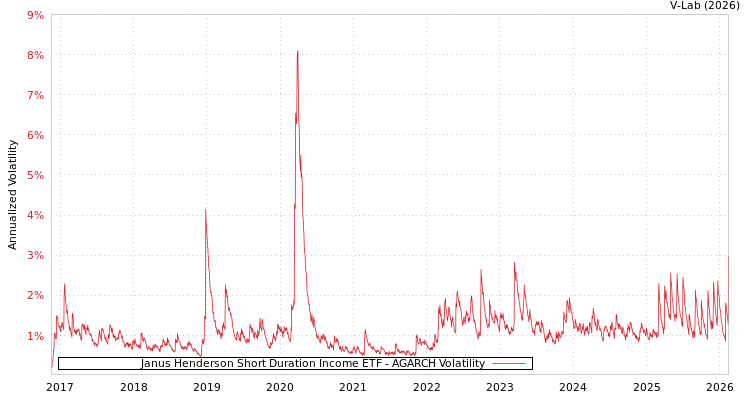 graph of Janus Henderson Short Duration Income ETF AGARCH