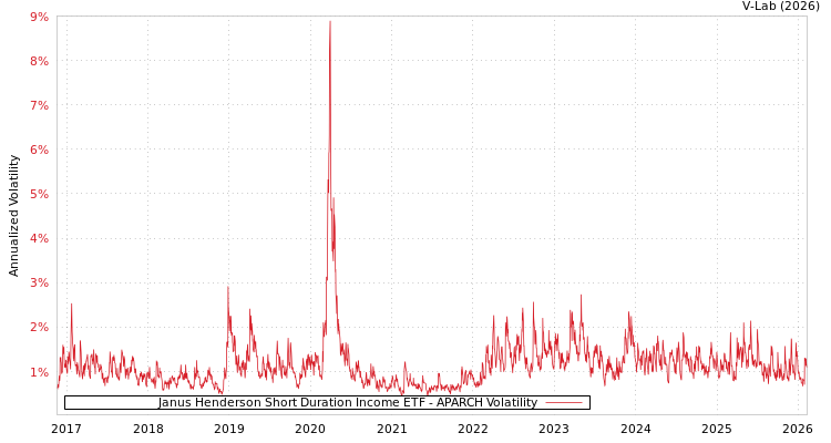 graph of Janus Henderson Short Duration Income ETF APARCH