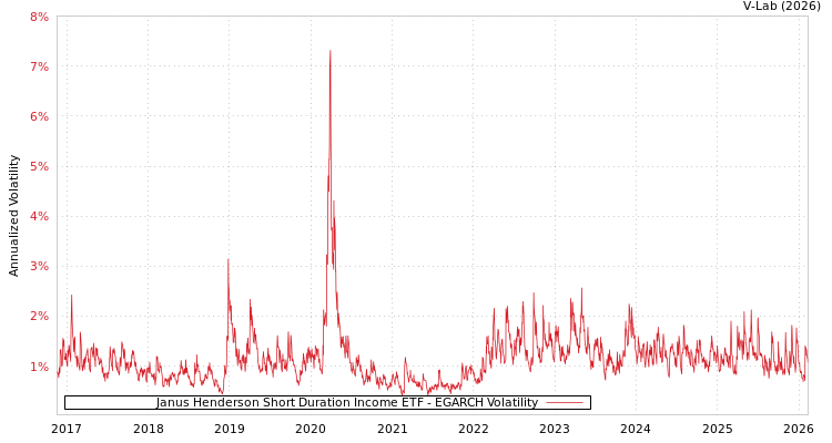 graph of Janus Henderson Short Duration Income ETF EGARCH