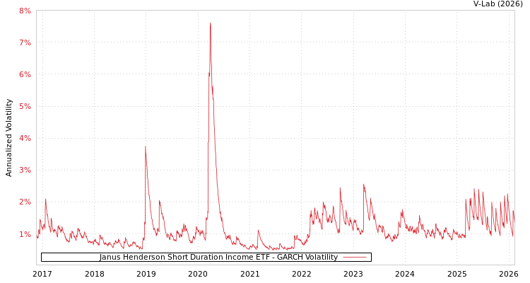 graph of Janus Henderson Short Duration Income ETF GARCH