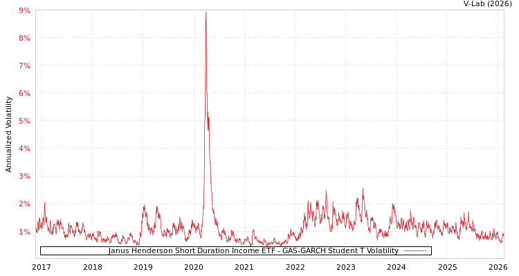 graph of Janus Henderson Short Duration Income ETF GAS-GARCH-T