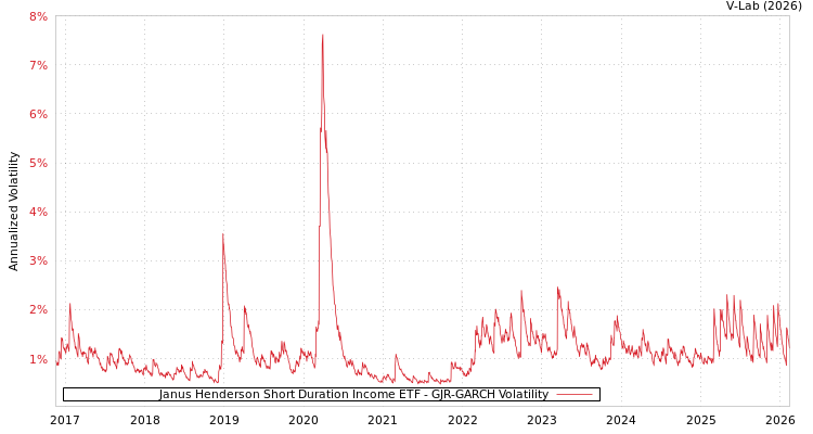 graph of Janus Henderson Short Duration Income ETF GJR-GARCH