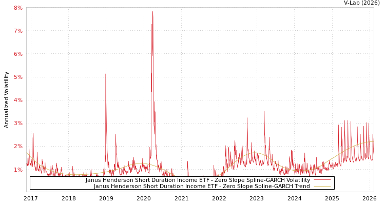 graph of Janus Henderson Short Duration Income ETF S0GARCH