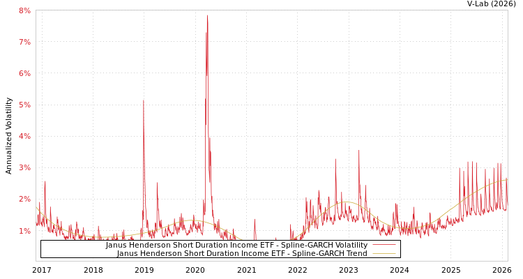 graph of Janus Henderson Short Duration Income ETF SGARCH