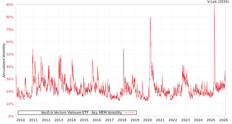 graph of VanEck Vectors Vietnam ETF AMEM