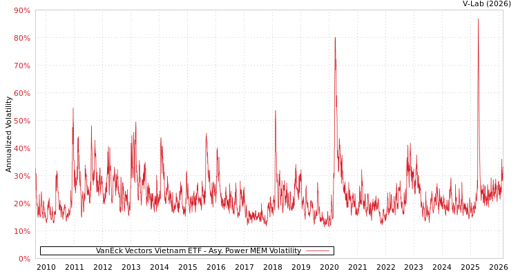 graph of VanEck Vectors Vietnam ETF APMEM