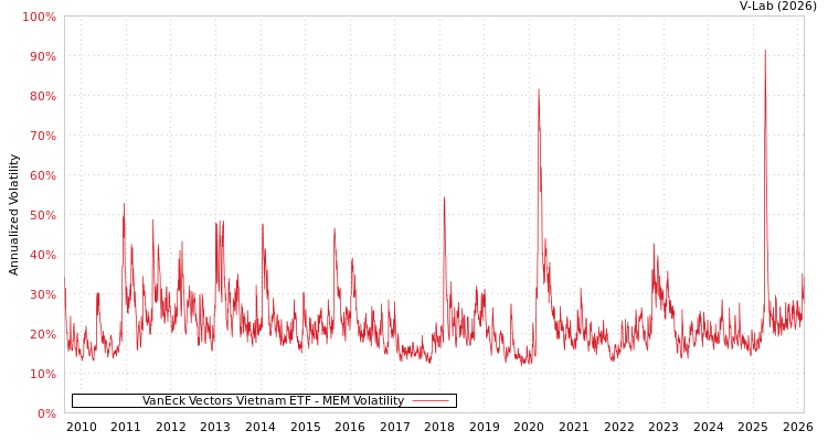 graph of VanEck Vectors Vietnam ETF MEM