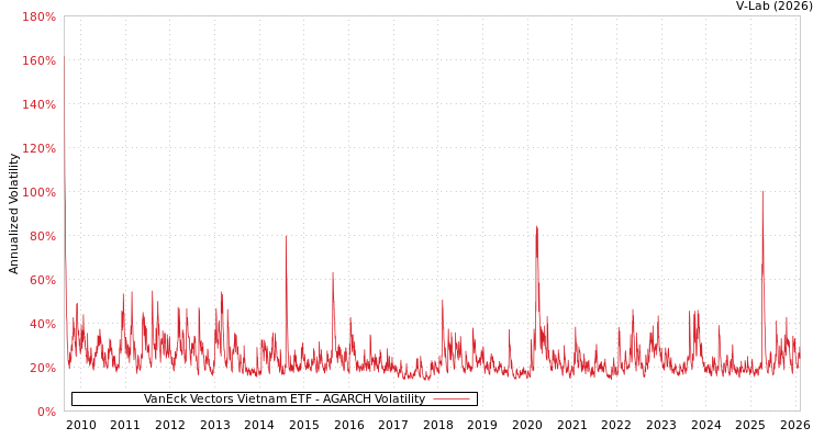 graph of VanEck Vectors Vietnam ETF AGARCH