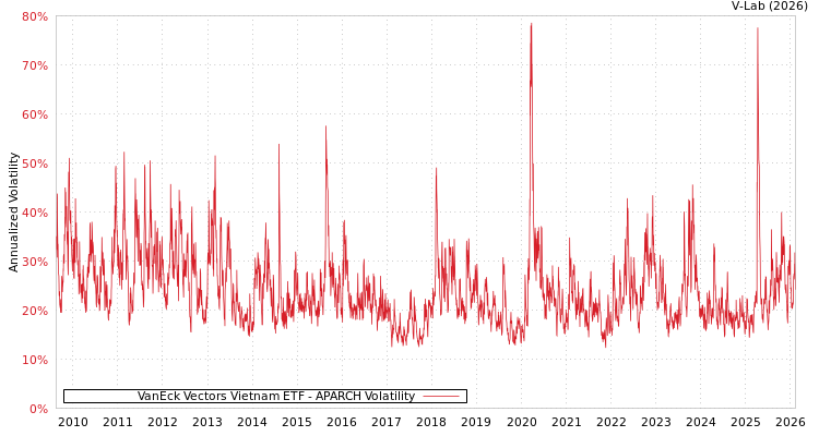 graph of VanEck Vectors Vietnam ETF APARCH