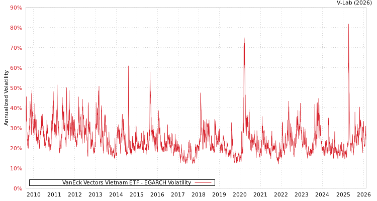 graph of VanEck Vectors Vietnam ETF EGARCH