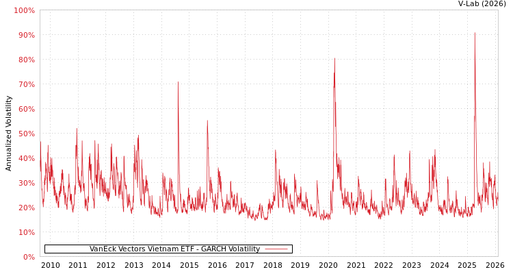 graph of VanEck Vectors Vietnam ETF GARCH