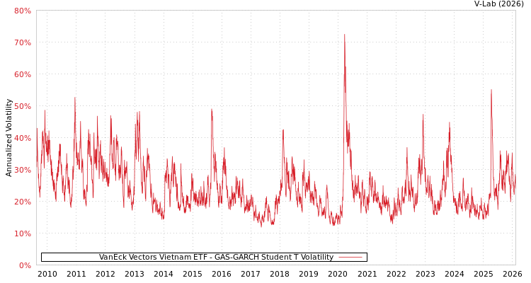 graph of VanEck Vectors Vietnam ETF GAS-GARCH-T