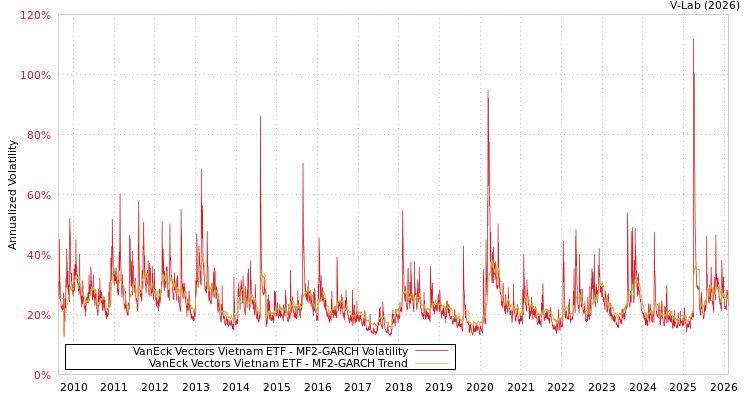 graph of VanEck Vectors Vietnam ETF MF2-GARCH