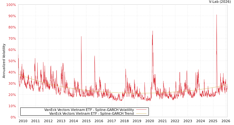 graph of VanEck Vectors Vietnam ETF SGARCH