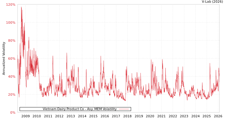 graph of Vietnam Dairy Product Co AMEM
