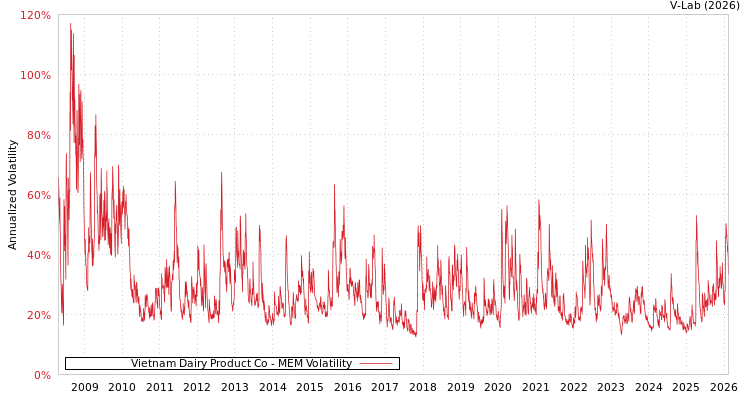 graph of Vietnam Dairy Product Co MEM