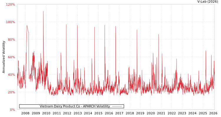 graph of Vietnam Dairy Product Co APARCH