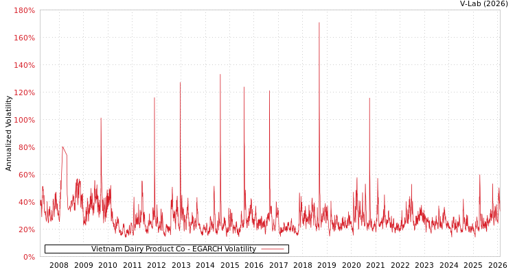 graph of Vietnam Dairy Product Co EGARCH