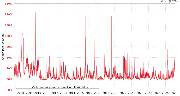 graph of Vietnam Dairy Product Co GARCH