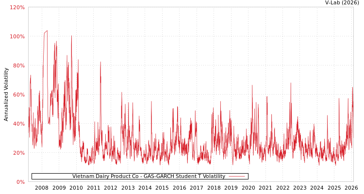 graph of Vietnam Dairy Product Co GAS-GARCH-T