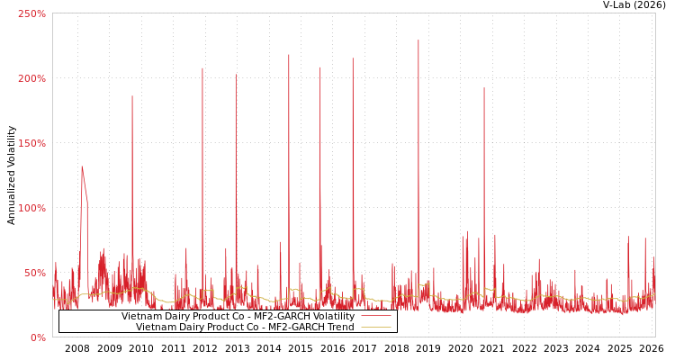 graph of Vietnam Dairy Product Co MF2-GARCH