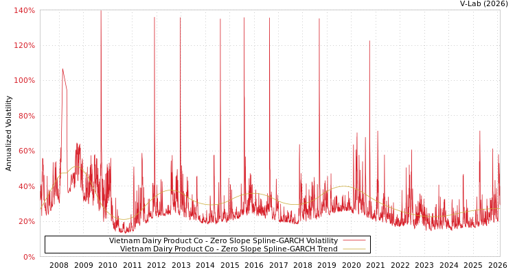 graph of Vietnam Dairy Product Co S0GARCH