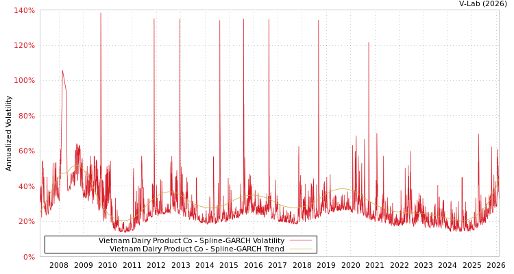 graph of Vietnam Dairy Product Co SGARCH