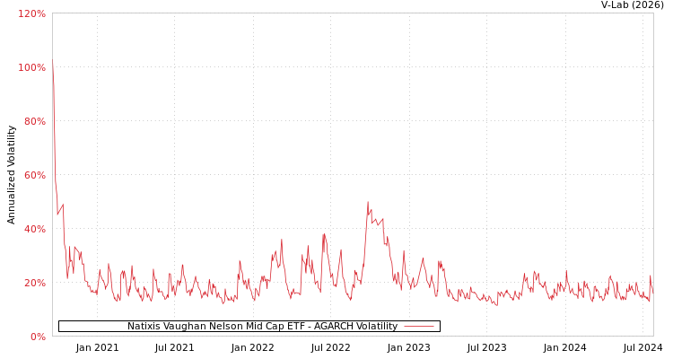 graph of Natixis Vaughan Nelson Mid Cap ETF AGARCH