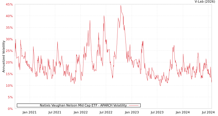 graph of Natixis Vaughan Nelson Mid Cap ETF APARCH