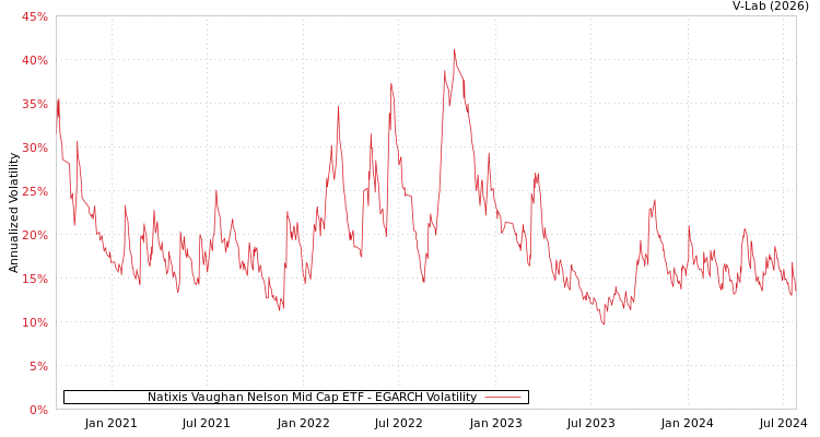 graph of Natixis Vaughan Nelson Mid Cap ETF EGARCH