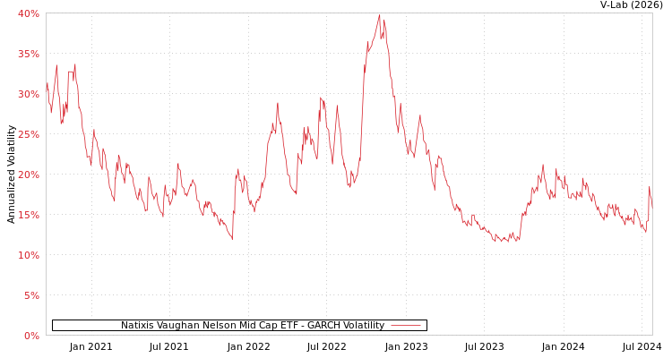 graph of Natixis Vaughan Nelson Mid Cap ETF GARCH