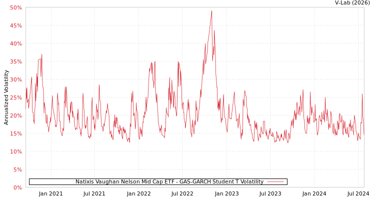 graph of Natixis Vaughan Nelson Mid Cap ETF GAS-GARCH-T