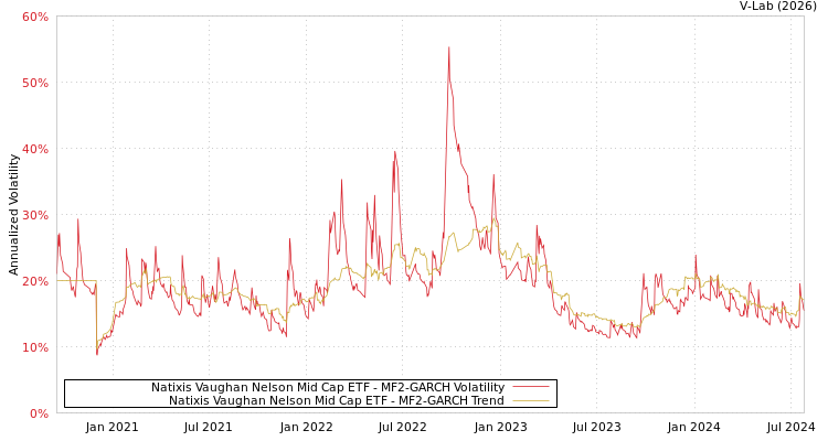 graph of Natixis Vaughan Nelson Mid Cap ETF MF2-GARCH