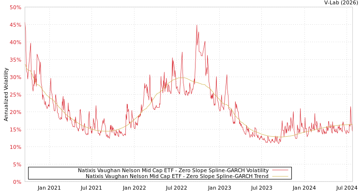 graph of Natixis Vaughan Nelson Mid Cap ETF S0GARCH