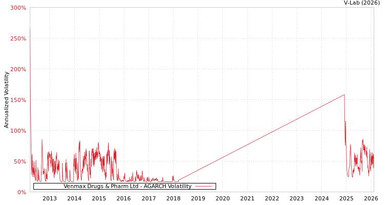 graph of Venmax Drugs & Pharm Ltd AGARCH