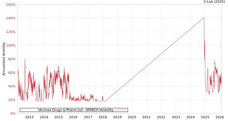graph of Venmax Drugs & Pharm Ltd APARCH