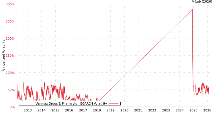 graph of Venmax Drugs & Pharm Ltd EGARCH