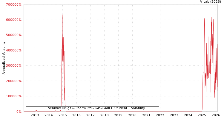 graph of Venmax Drugs & Pharm Ltd GAS-GARCH-T