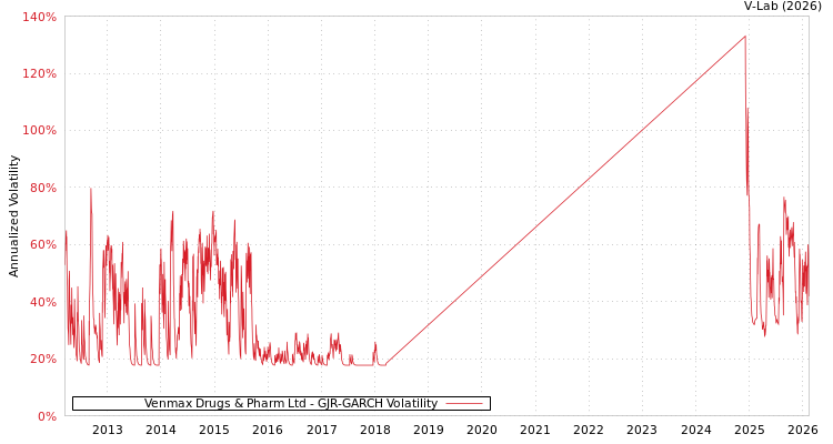 graph of Venmax Drugs & Pharm Ltd GJR-GARCH
