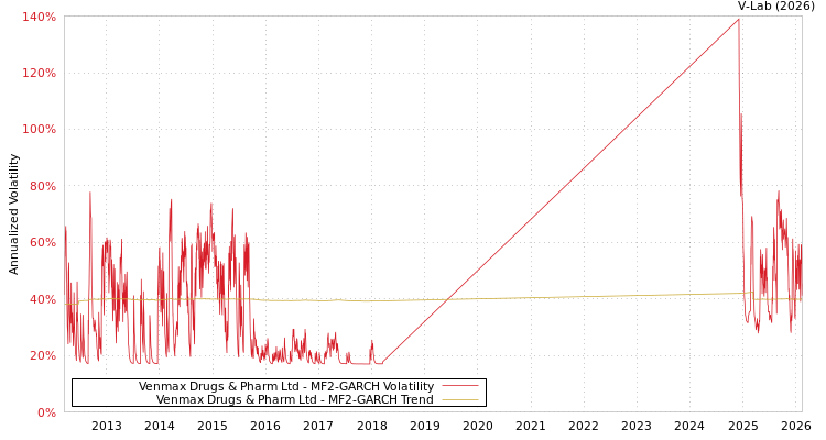 graph of Venmax Drugs & Pharm Ltd MF2-GARCH