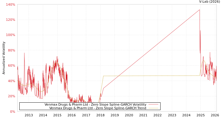 graph of Venmax Drugs & Pharm Ltd S0GARCH