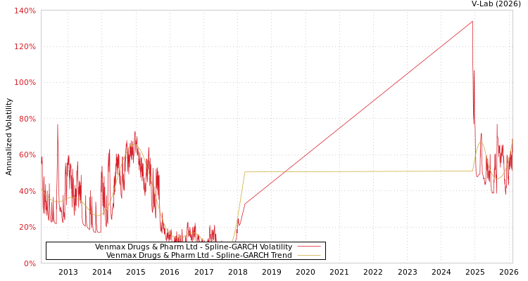 graph of Venmax Drugs & Pharm Ltd SGARCH