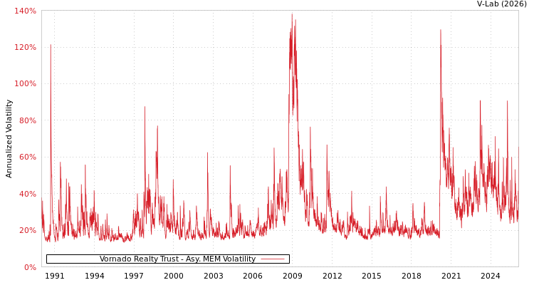 graph of Vornado Realty Trust AMEM