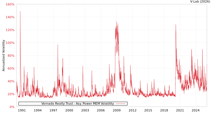 graph of Vornado Realty Trust APMEM