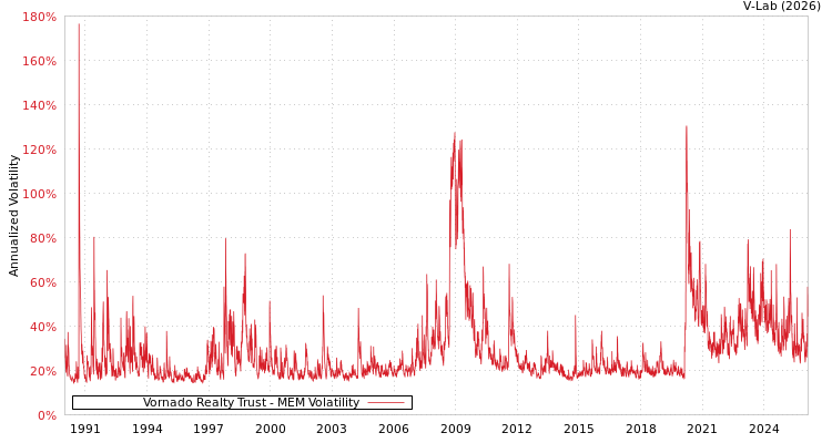 graph of Vornado Realty Trust MEM
