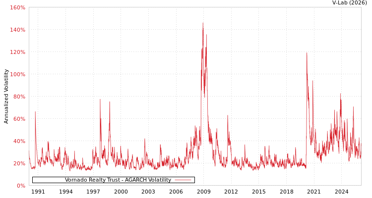 graph of Vornado Realty Trust AGARCH