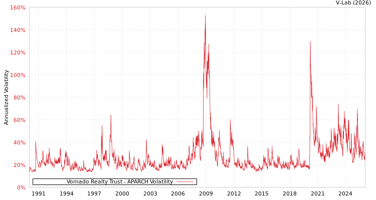 graph of Vornado Realty Trust APARCH